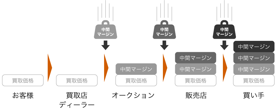 中間マージンが乗る過程